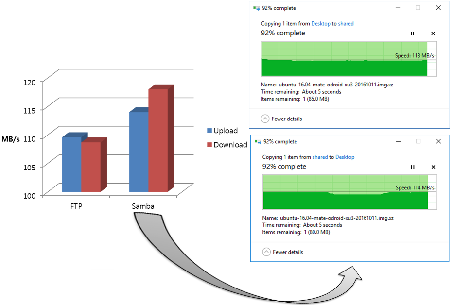 Cloudshell2FTPandSambaperformance.png