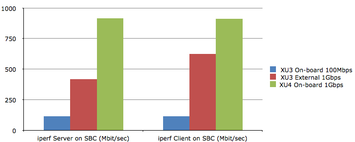 XU4Gbitperformance.jpg